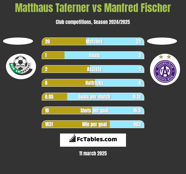 Matthaus Taferner vs Manfred Fischer h2h player stats