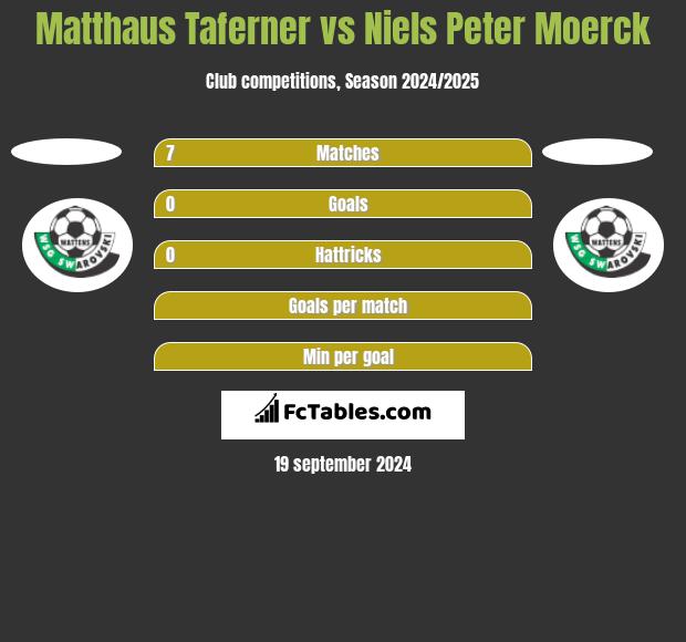 Matthaus Taferner vs Niels Peter Moerck h2h player stats