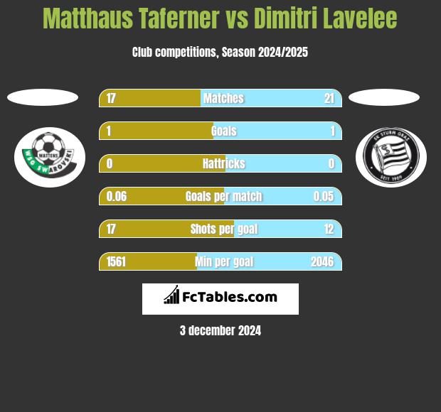 Matthaus Taferner vs Dimitri Lavelee h2h player stats