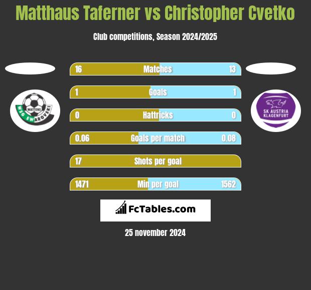 Matthaus Taferner vs Christopher Cvetko h2h player stats