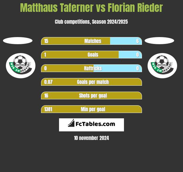 Matthaus Taferner vs Florian Rieder h2h player stats