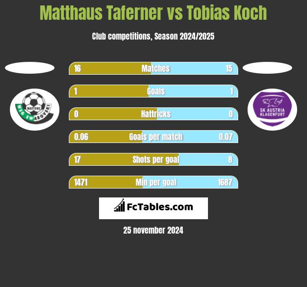 Matthaus Taferner vs Tobias Koch h2h player stats