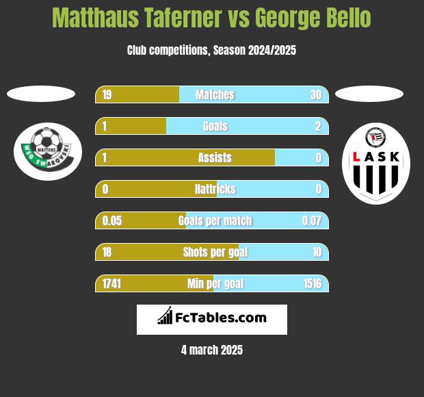 Matthaus Taferner vs George Bello h2h player stats