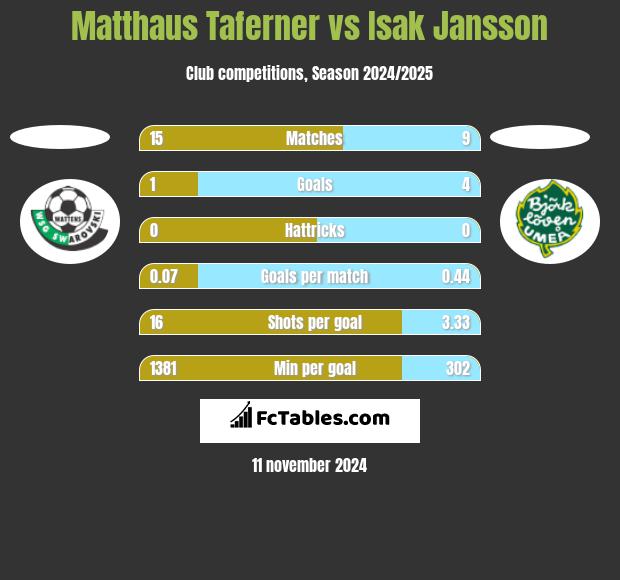 Matthaus Taferner vs Isak Jansson h2h player stats