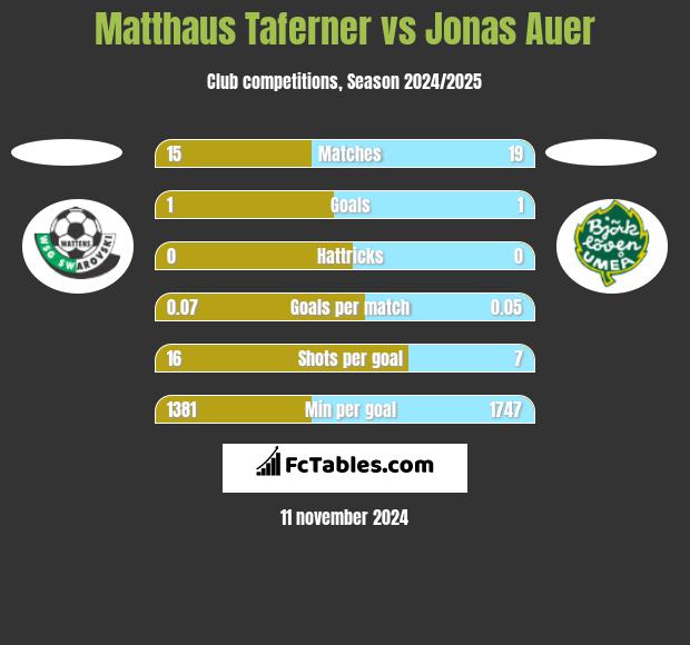 Matthaus Taferner vs Jonas Auer h2h player stats