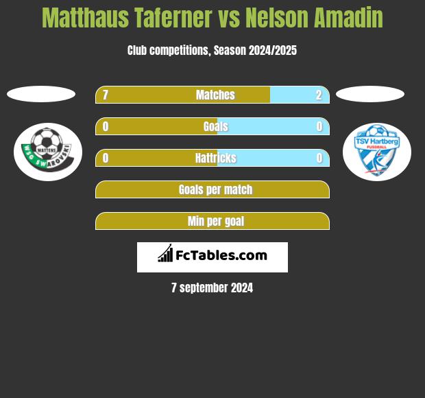 Matthaus Taferner vs Nelson Amadin h2h player stats