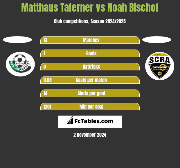 Matthaus Taferner vs Noah Bischof h2h player stats