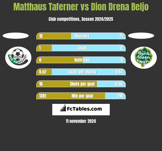 Matthaus Taferner vs Dion Drena Beljo h2h player stats