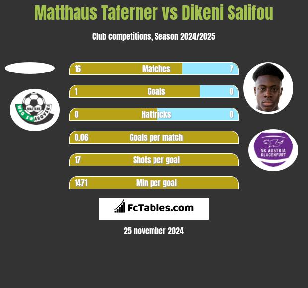 Matthaus Taferner vs Dikeni Salifou h2h player stats