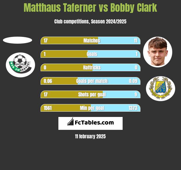 Matthaus Taferner vs Bobby Clark h2h player stats