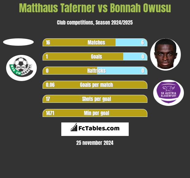 Matthaus Taferner vs Bonnah Owusu h2h player stats