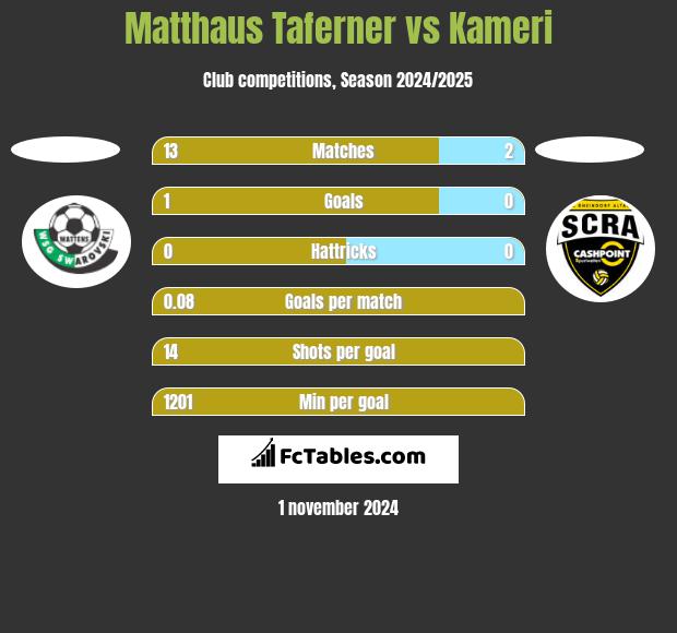 Matthaus Taferner vs Kameri h2h player stats