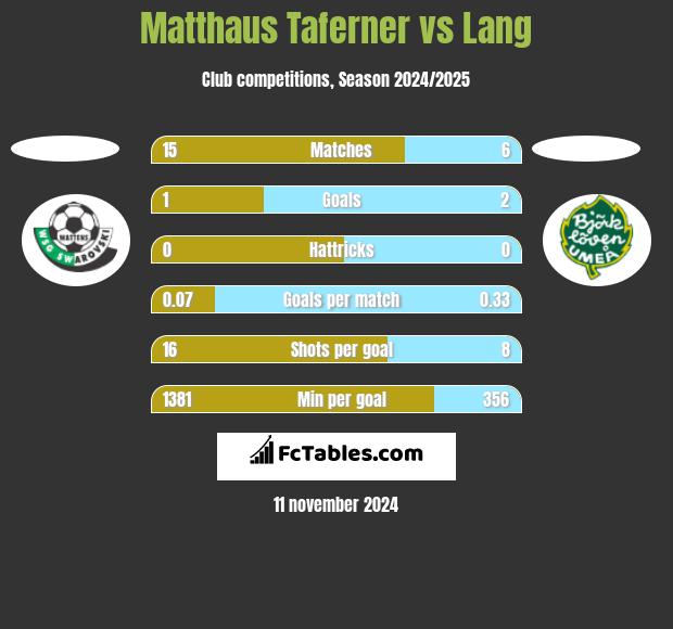 Matthaus Taferner vs Lang h2h player stats