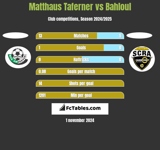 Matthaus Taferner vs Bahloul h2h player stats