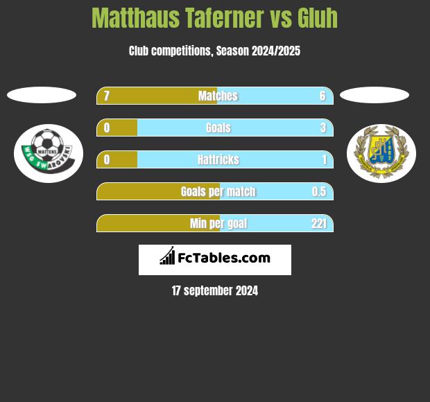 Matthaus Taferner vs Gluh h2h player stats