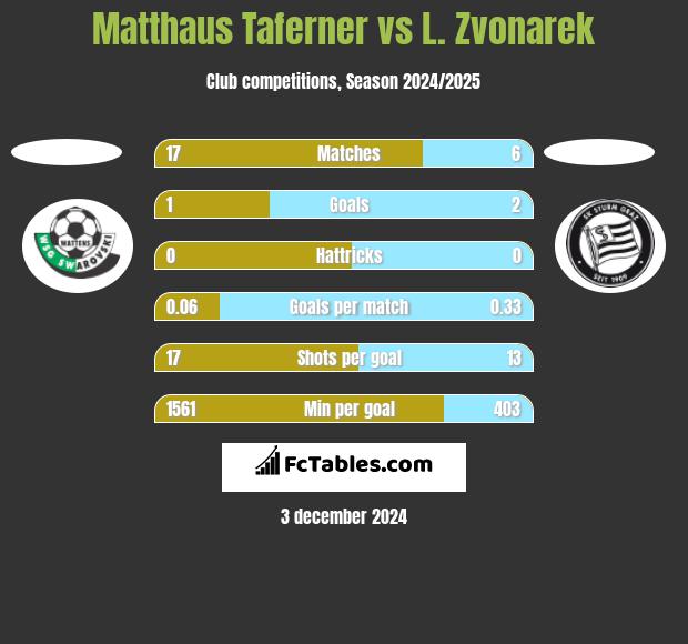 Matthaus Taferner vs L. Zvonarek h2h player stats