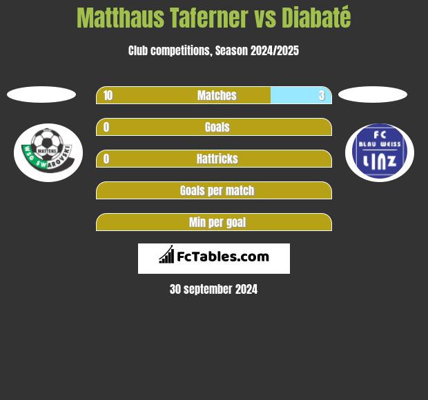 Matthaus Taferner vs Diabaté h2h player stats