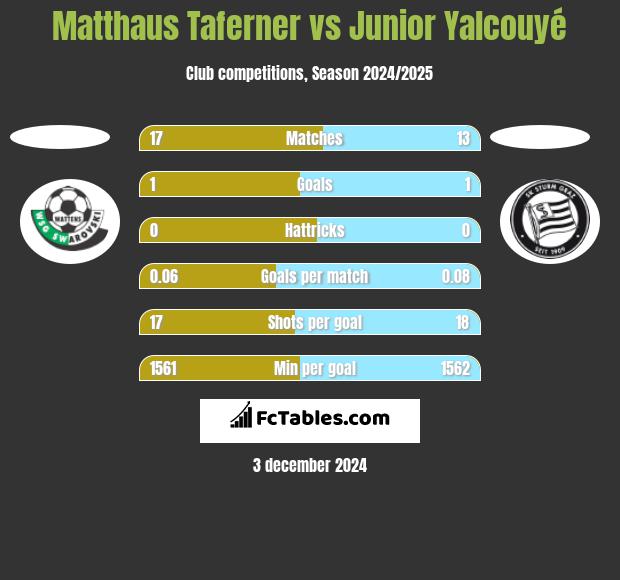 Matthaus Taferner vs Junior Yalcouyé h2h player stats