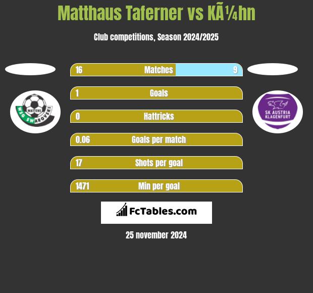 Matthaus Taferner vs KÃ¼hn h2h player stats