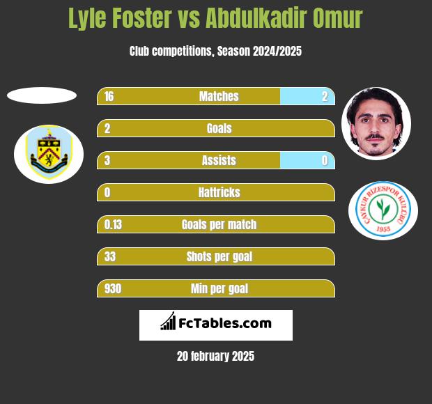 Lyle Foster vs Abdulkadir Omur h2h player stats