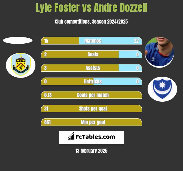 Lyle Foster vs Andre Dozzell h2h player stats