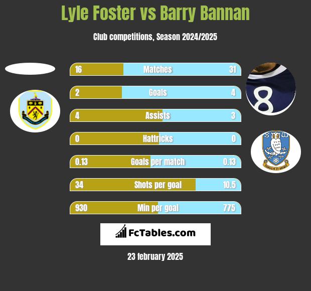 Lyle Foster vs Barry Bannan h2h player stats