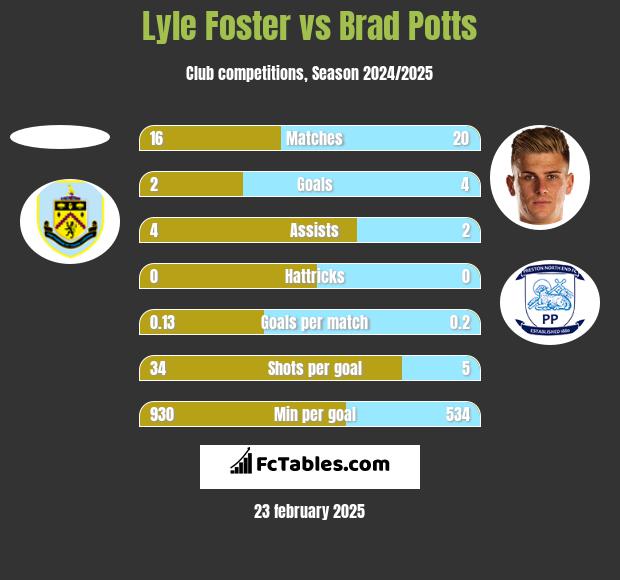 Lyle Foster vs Brad Potts h2h player stats