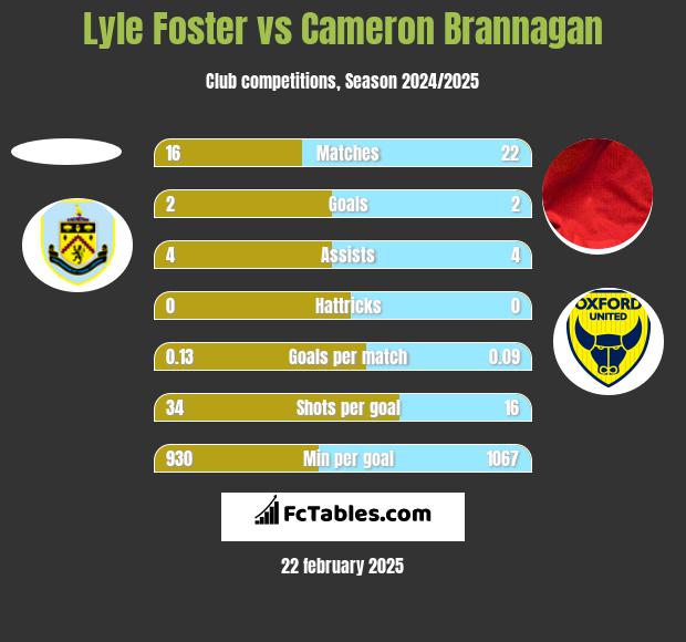 Lyle Foster vs Cameron Brannagan h2h player stats