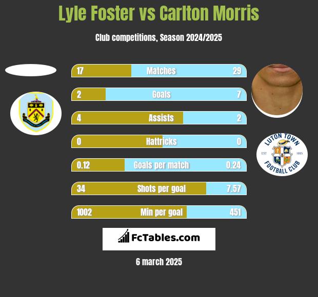 Lyle Foster vs Carlton Morris h2h player stats