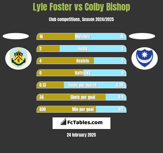 Lyle Foster vs Colby Bishop h2h player stats