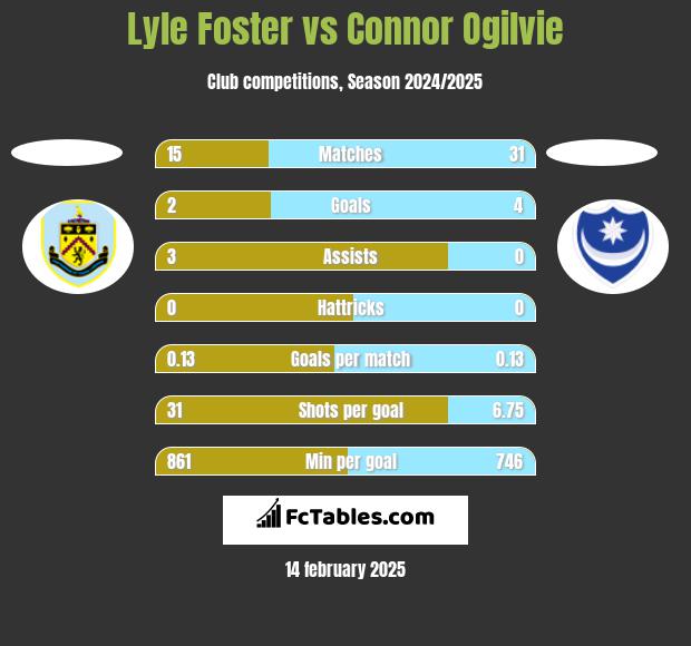 Lyle Foster vs Connor Ogilvie h2h player stats