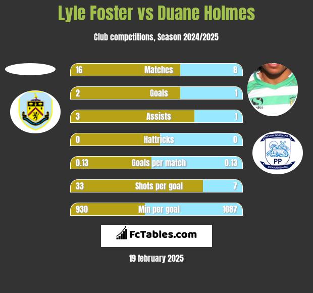 Lyle Foster vs Duane Holmes h2h player stats