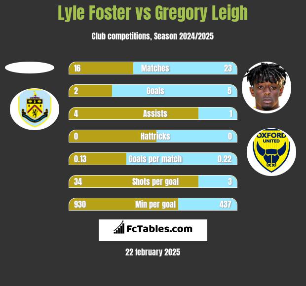 Lyle Foster vs Gregory Leigh h2h player stats