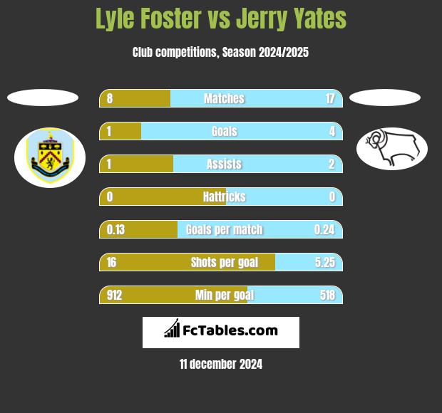 Lyle Foster vs Jerry Yates h2h player stats