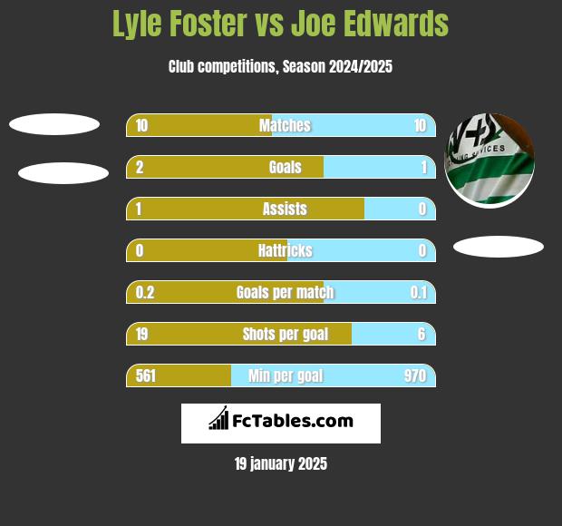 Lyle Foster vs Joe Edwards h2h player stats