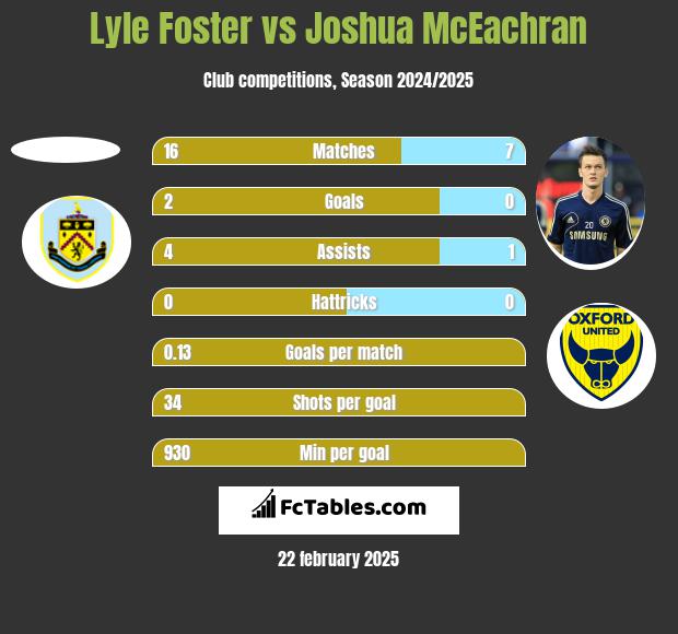 Lyle Foster vs Joshua McEachran h2h player stats