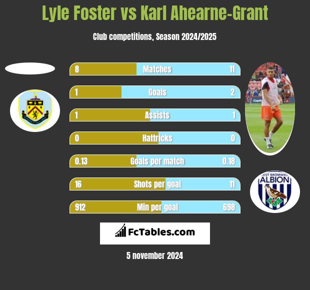 Lyle Foster vs Karl Ahearne-Grant h2h player stats