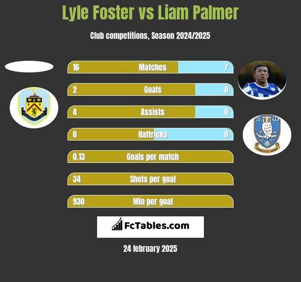 Lyle Foster vs Liam Palmer h2h player stats