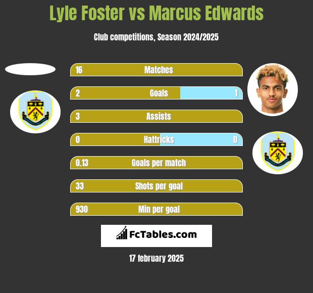 Lyle Foster vs Marcus Edwards h2h player stats