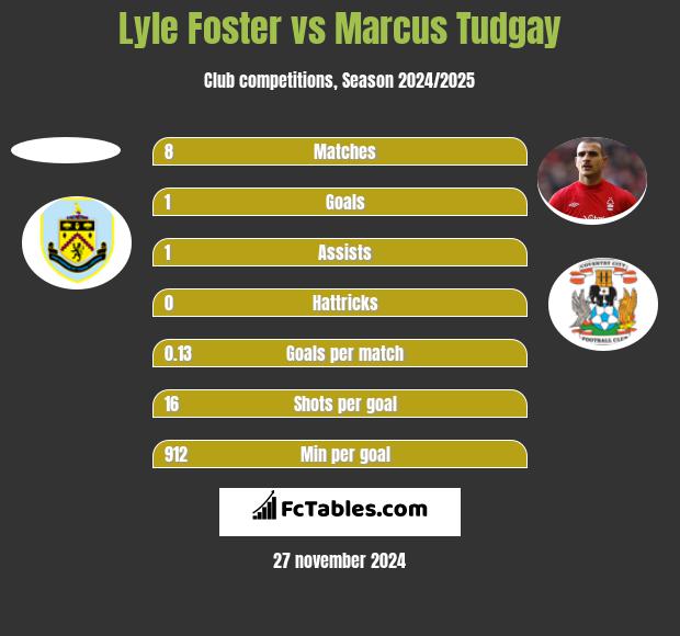 Lyle Foster vs Marcus Tudgay h2h player stats