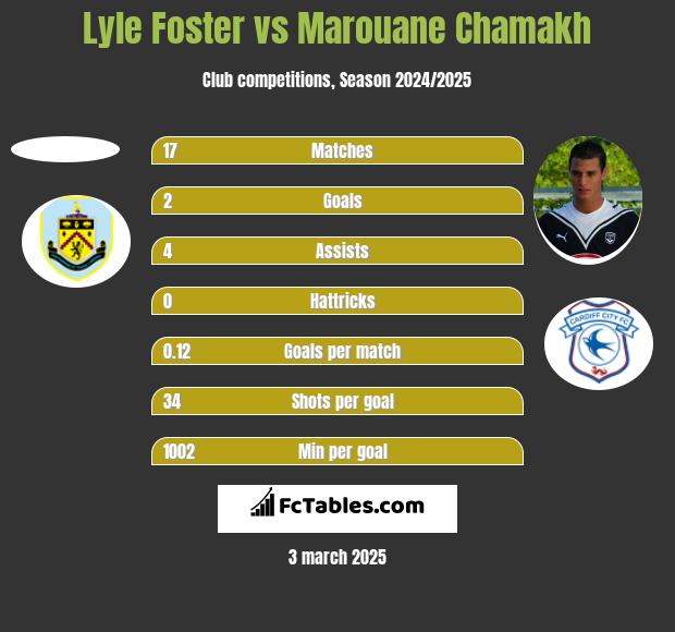 Lyle Foster vs Marouane Chamakh h2h player stats