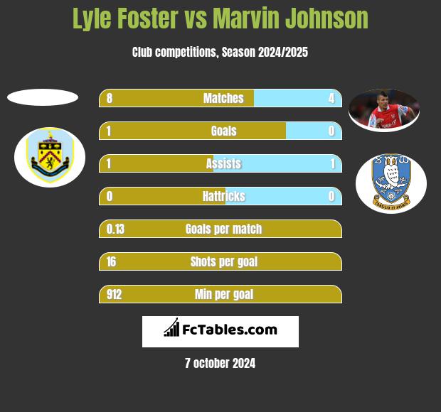 Lyle Foster vs Marvin Johnson h2h player stats