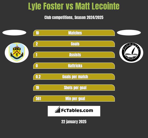 Lyle Foster vs Matt Lecointe h2h player stats