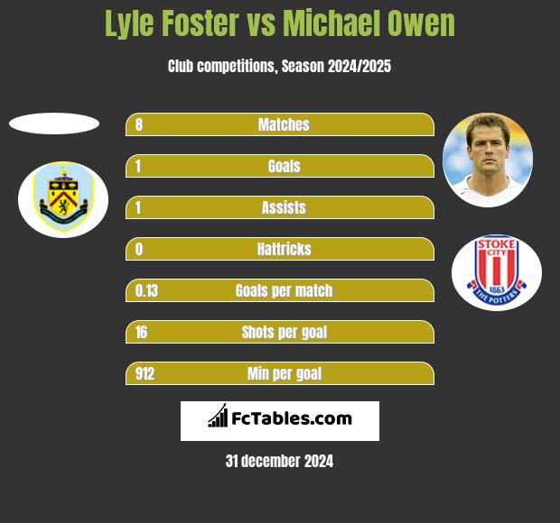 Lyle Foster vs Michael Owen h2h player stats