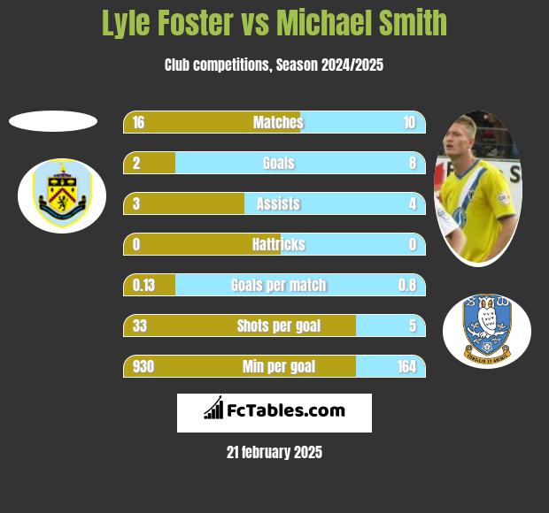 Lyle Foster vs Michael Smith h2h player stats