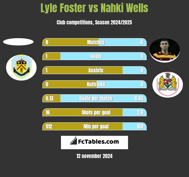 Lyle Foster vs Nahki Wells h2h player stats