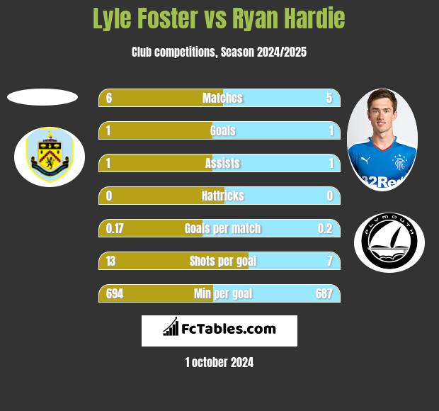 Lyle Foster vs Ryan Hardie h2h player stats