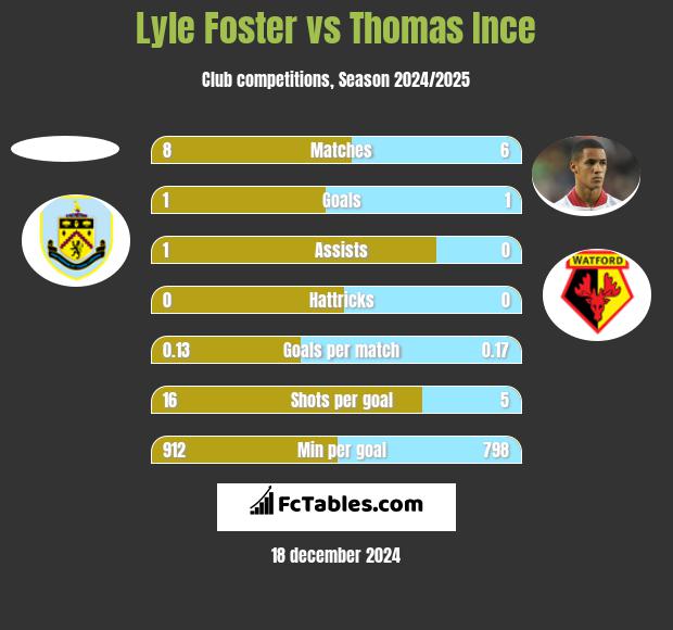 Lyle Foster vs Thomas Ince h2h player stats