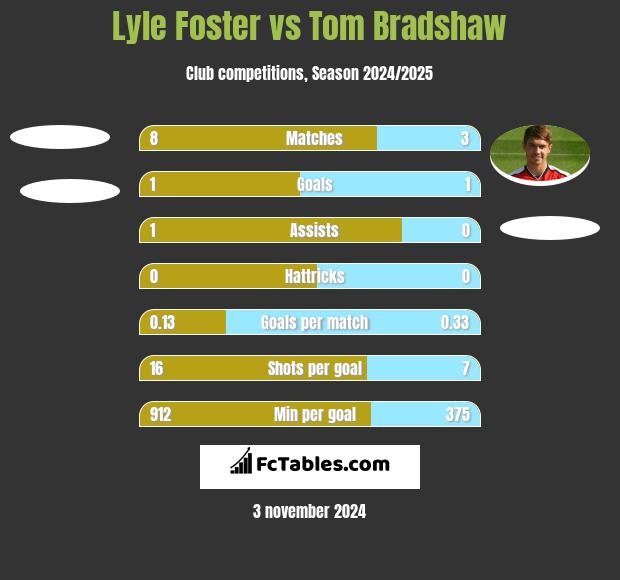 Lyle Foster vs Tom Bradshaw h2h player stats