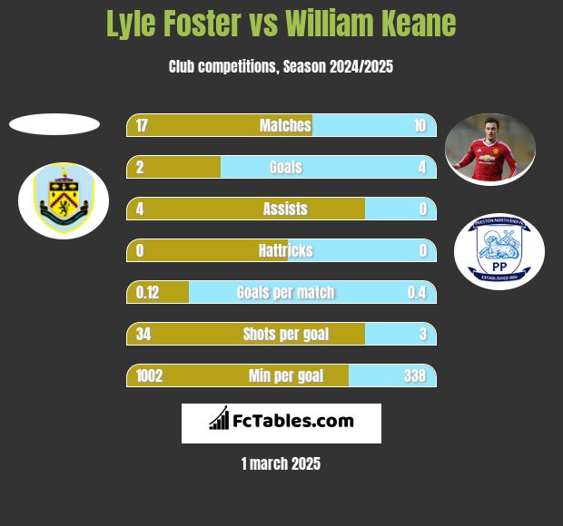 Lyle Foster vs William Keane h2h player stats